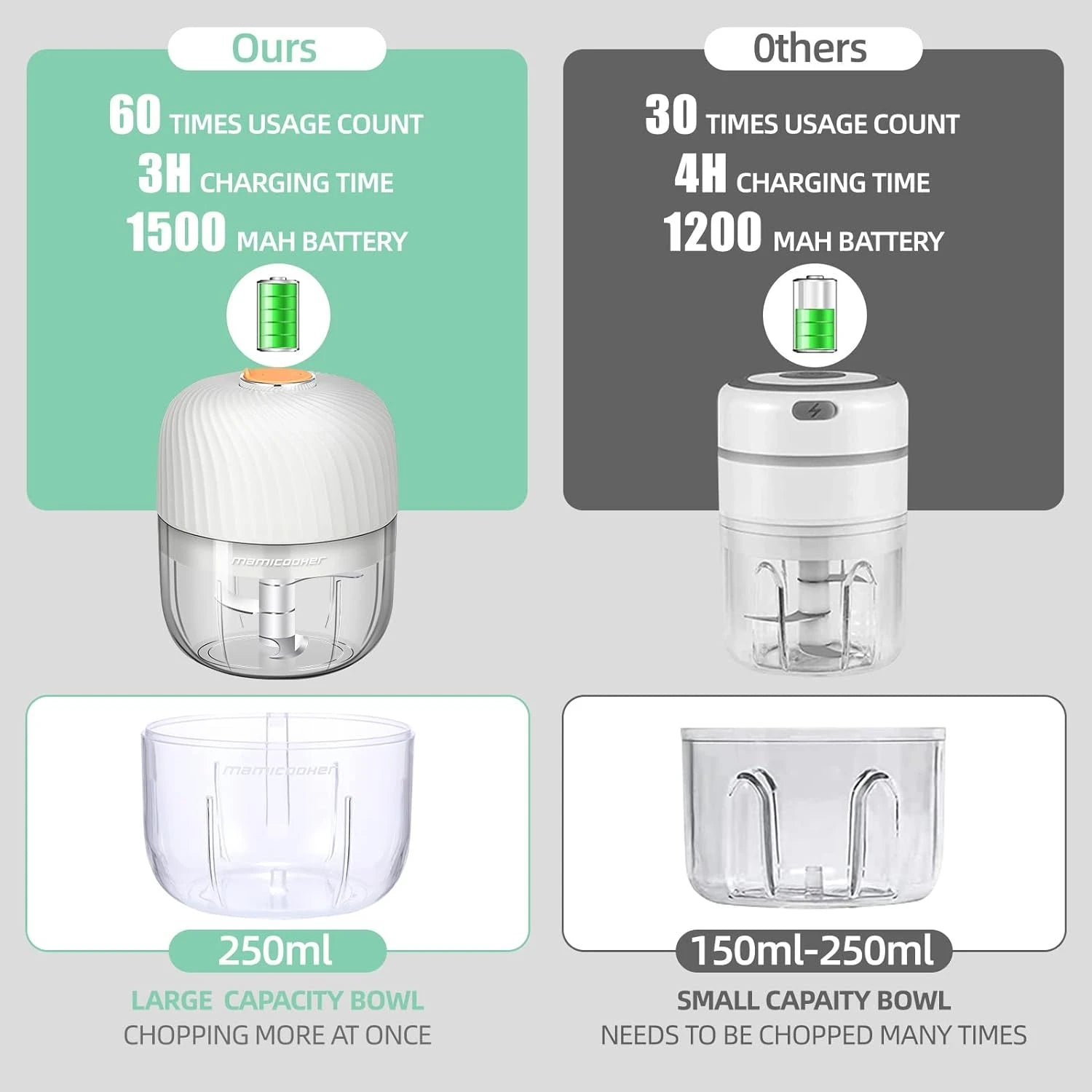 Portable Mini Garlic Chopper, 250ML Onion Masher, Wireless Veggie Grinder, Multifunctional Food Processor for Ginger, Chili,Frui S2746fa1b98084cbd8661e8a8fa884077f Amrit Store